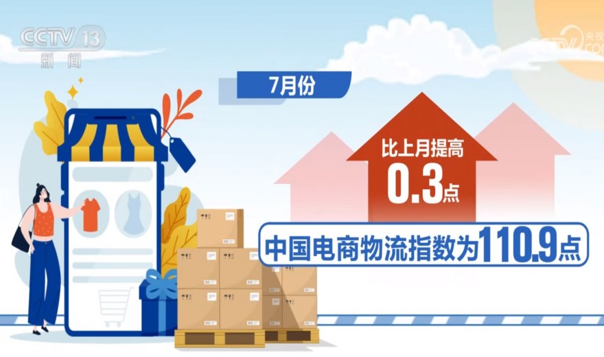 中国电商物流指数7月份为110.9点，环比提高0.3个点